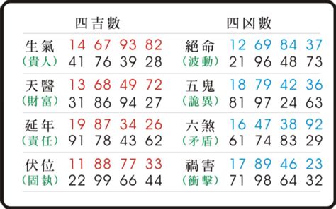 禍害命格|東方靈數（數字易經）計算機